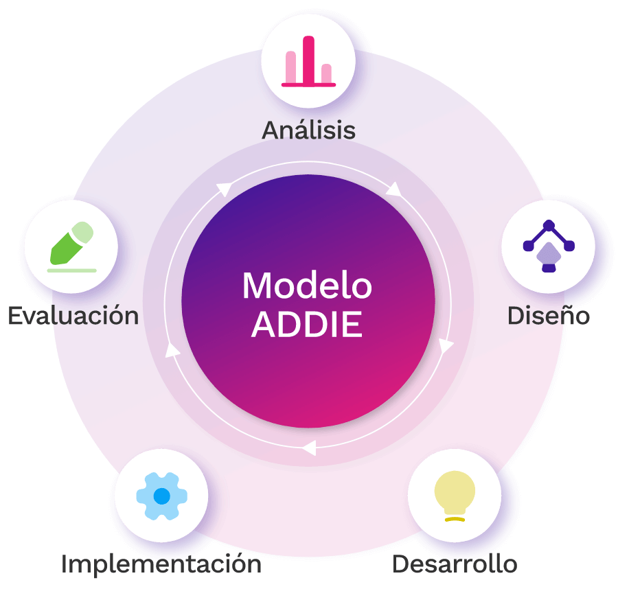 Modelo Addie diseño instruccional