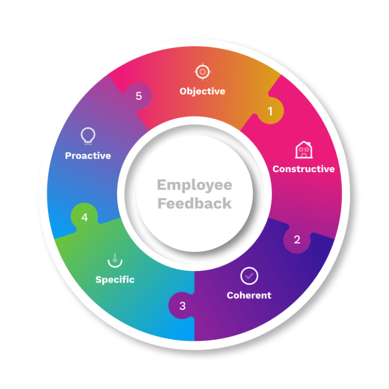 How to give employee feedback the right way | isEazy